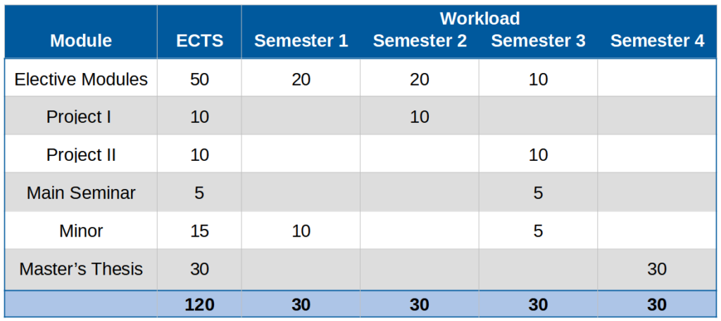 Suggested study progression for the AI master with 30 ECTS per semester