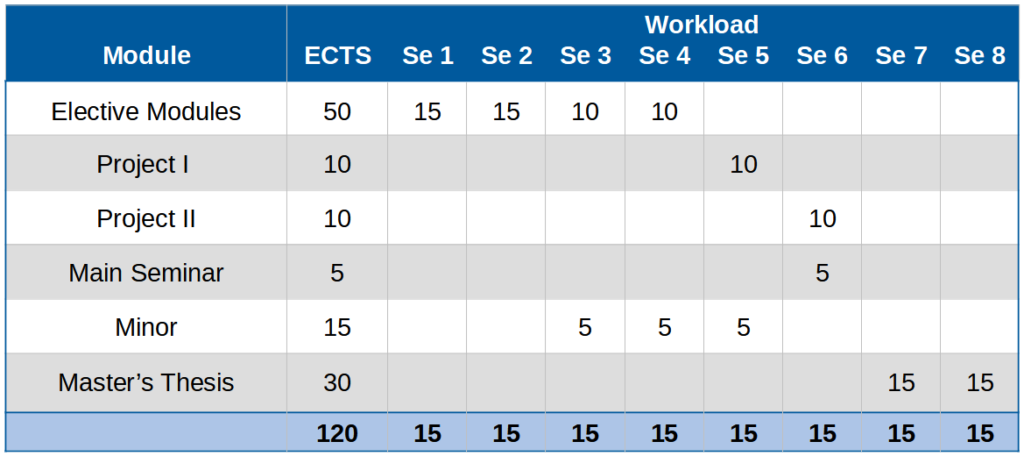 Suggested study progression for the master AI with 15 ECTS per semester