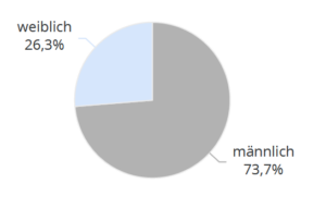 gender breakdown. 26.3% female, 73.7% male.