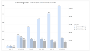 Chart showing total students and new students over time.